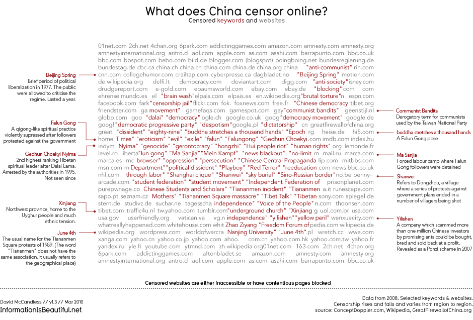What does China censor online?