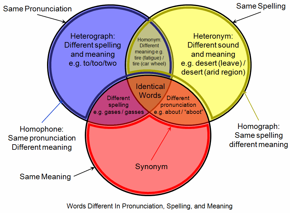 Linguistic Venn diagram